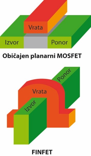 FinFET si lahko predstavljamo kot prepognjen planarni MOSFET.